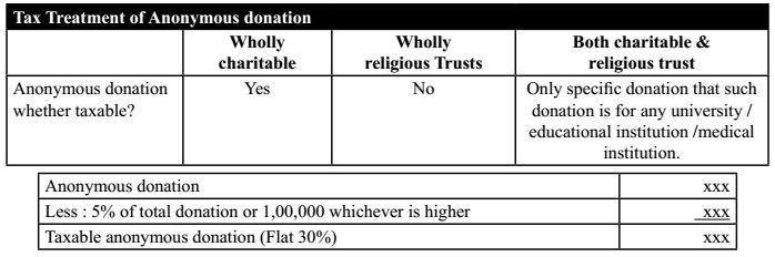 Tax Treatment of Anonymous donation